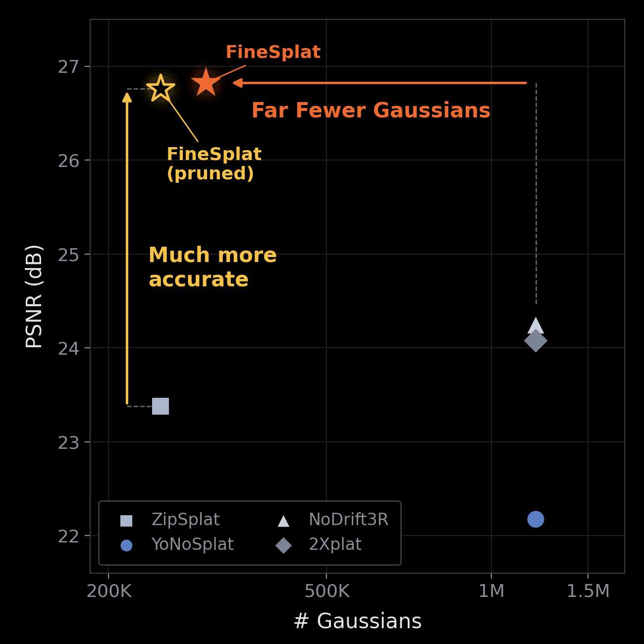PSNR versus number of Gaussians on DL3DV with 24 input views: FineSplat reaches higher PSNR with fewer Gaussians than pixel-aligned methods