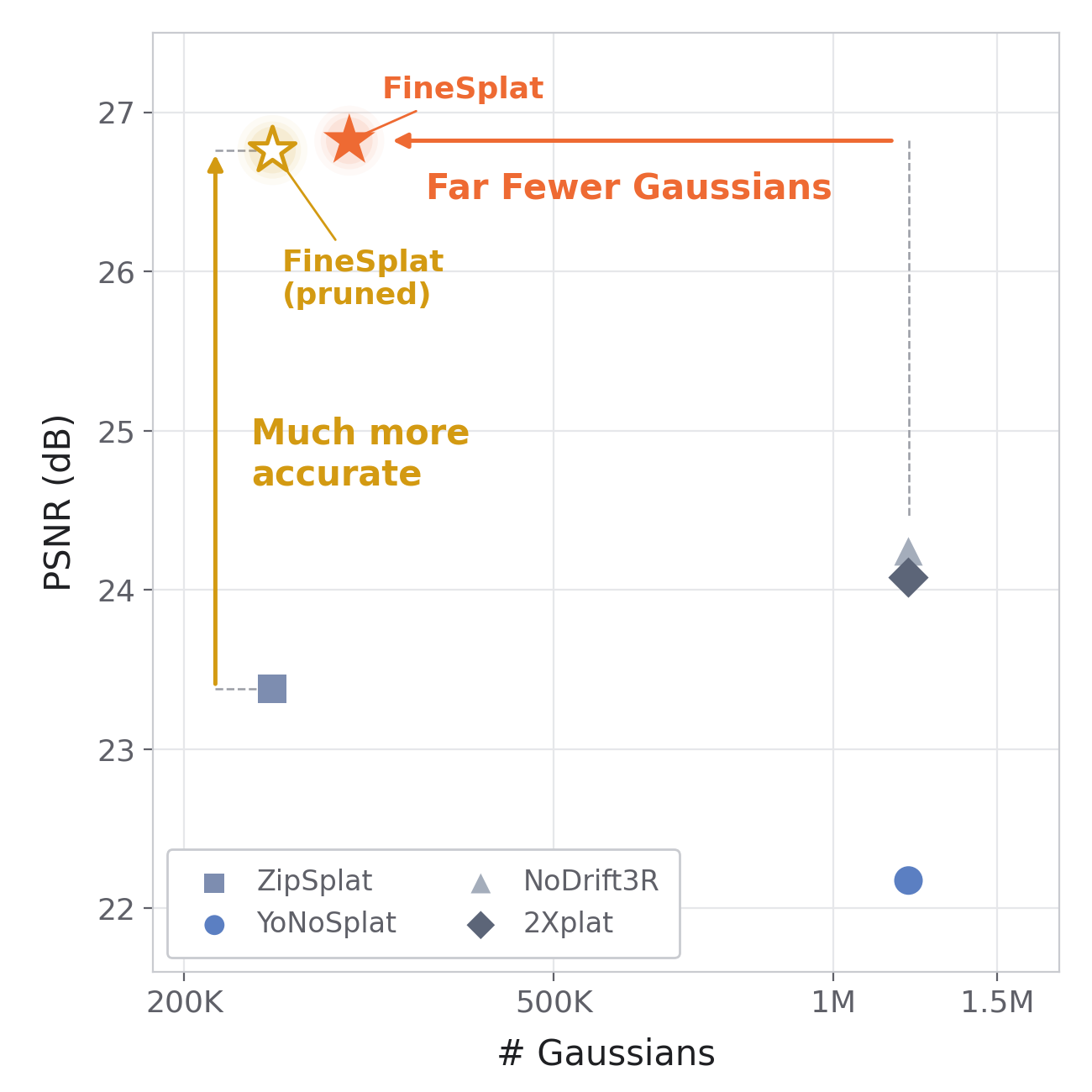PSNR versus number of Gaussians on DL3DV with 24 input views: FineSplat reaches higher PSNR with fewer Gaussians than pixel-aligned methods